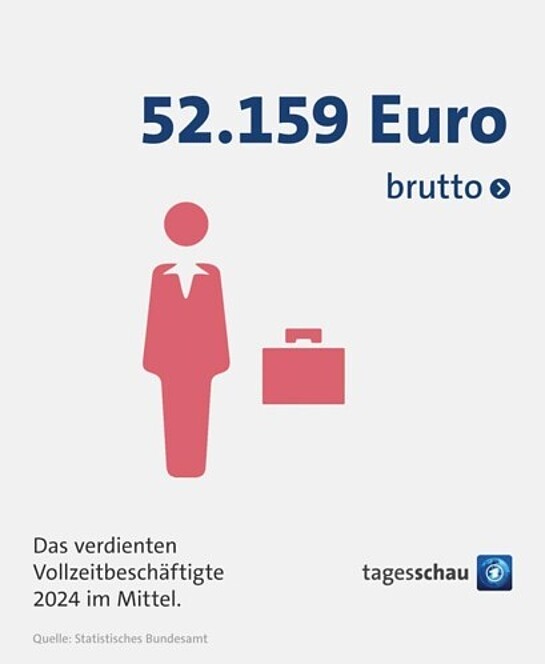 Durchschnittseinkommen 2024